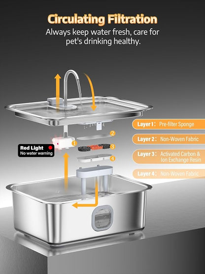 4.2Gal Dog Water Fountain for Large Dogs, 16L Stainless Steel Large Dog Fountain Water Bowl with Deeper & Wider Drinking Tray, Automatic Pet Water Dispenser with Visible Window for Multi-Pets Families