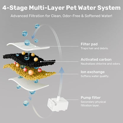 Dog Cat Pet Water Fountain Filter Replacement 9 Packs - Activated Carbon & Ion Exchange Resin Filters with Pump Foam Sponges - Compatible with FUKUMARU 7L Automatic Water Fountain