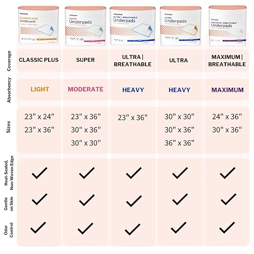 McKesson Underpads Bed Pads, Elderly, Heavy Absorbency, 36 x 36 in, 50 ct | Baby Changing, Pee Pads, Adult Incontinence Bed Pads, Chux