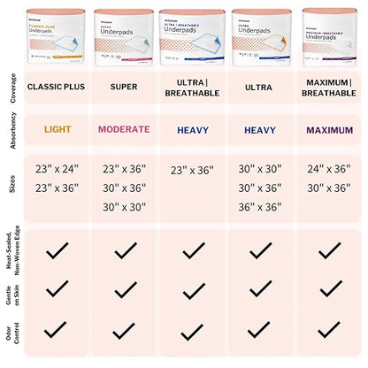 McKesson Underpads Bed Pads, Elderly, Heavy Absorbency, 36 x 36 in, 50 ct | Baby Changing, Pee Pads, Adult Incontinence Bed Pads, Chux