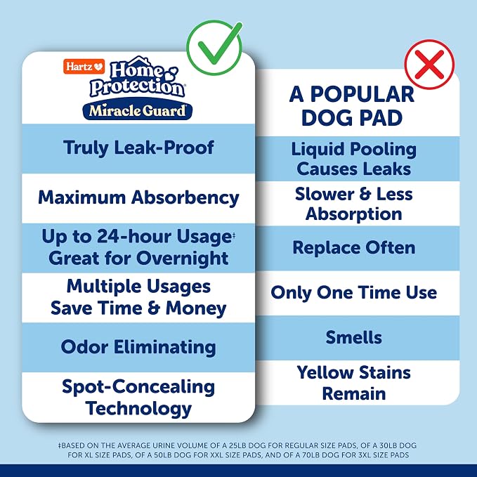 Hartz Miracle Guard Dog and Puppy Dog Pads Max Absorbency 24 Hour Use Odor Eliminating No Leaks, Regular Size 50 Count