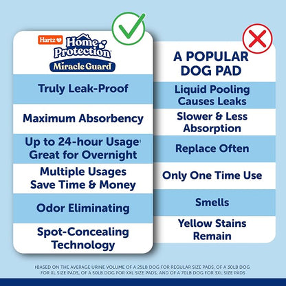 Hartz Miracle Guard Dog and Puppy Dog Pads Max Absorbency 24 Hour Use Odor Eliminating No Leaks, Regular Size 50 Count